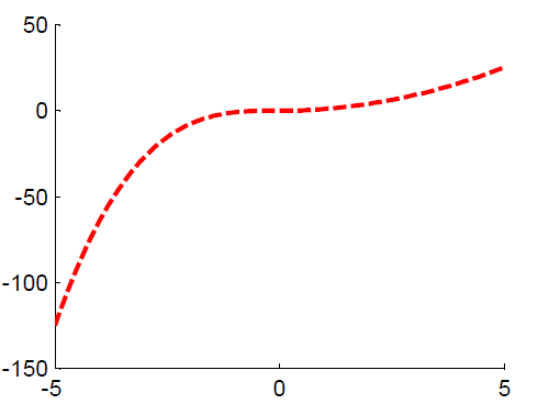 رسم نمودار شرطی در متلب